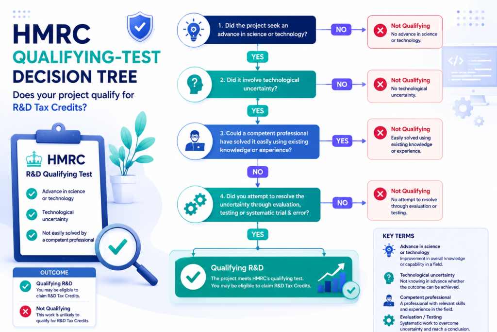 HMRC decision tree showing the eligibility criteria for claiming R&D tax credits on UK software and app development projects.