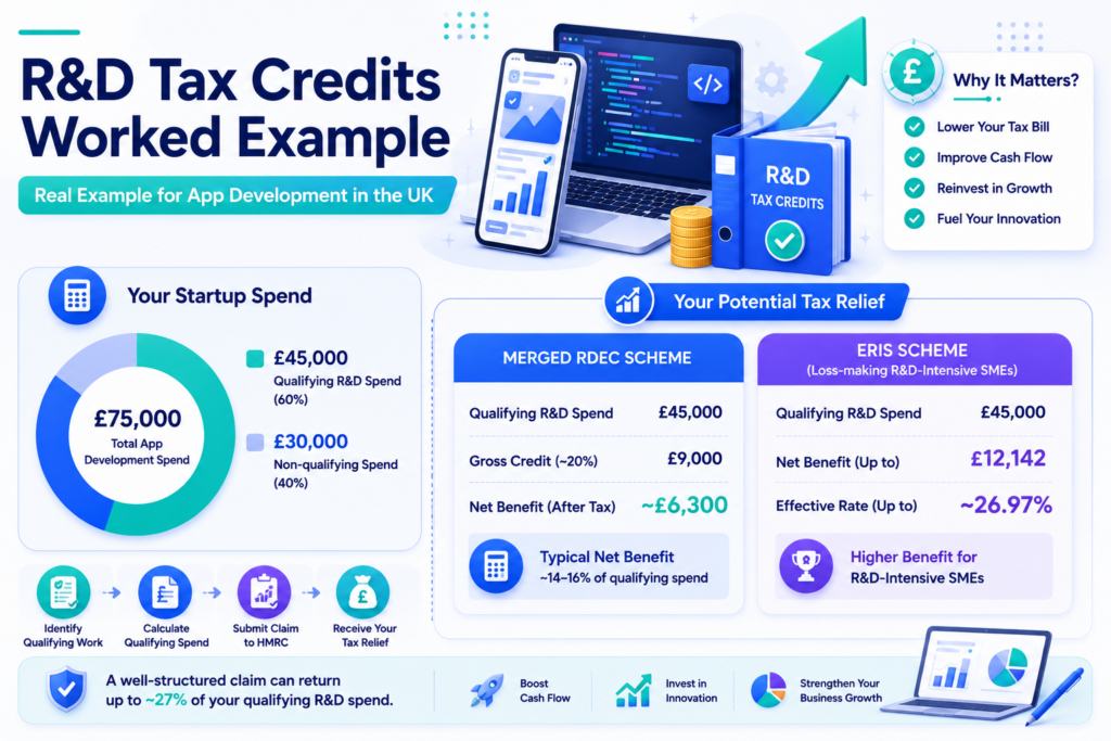 Worked example showing how a £75,000 UK app development project can qualify for R&D tax credits and potential tax relief.