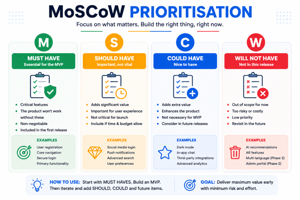 Diagram illustrating MoSCoW prioritisation for app features, split into Must-have, Should-have, Could-have and Will-not-have categories