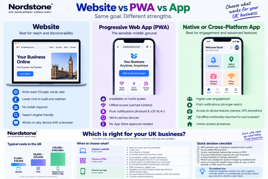 website vs pwa vs app